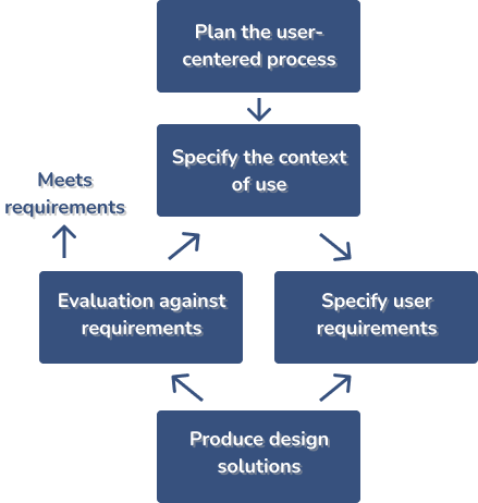 A user centered process