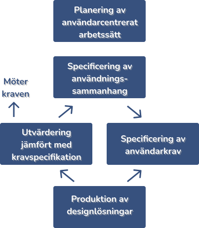 En användarcentrerad processbeskrivning